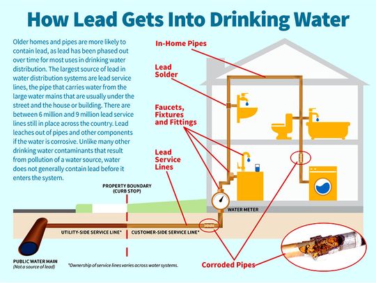 Lead in drinking water likely coming from plumbing materials in homes