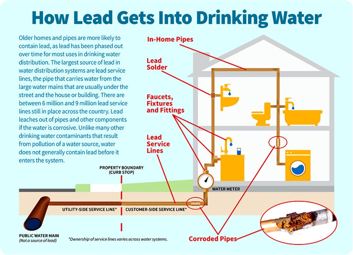 Lead in drinking water likely coming from plumbing materials in homes Lead in drinking water likely coming from plumbing materials in homes